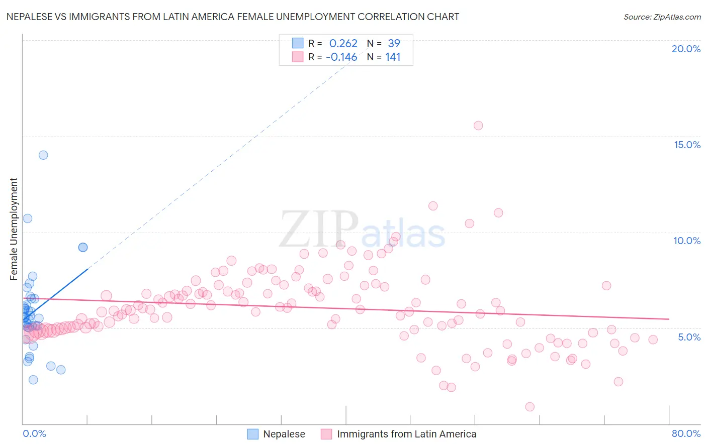 Nepalese vs Immigrants from Latin America Female Unemployment