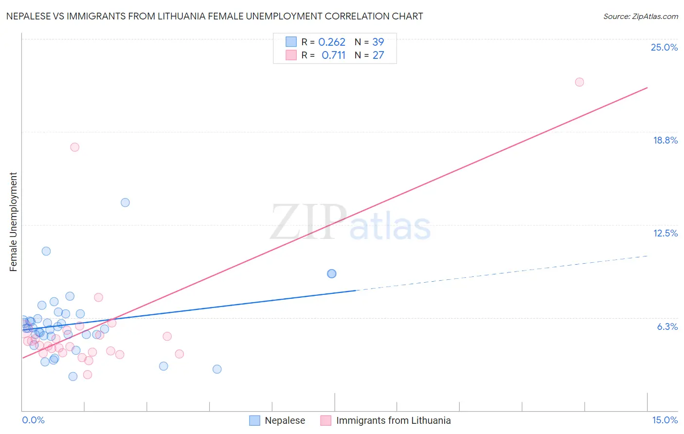 Nepalese vs Immigrants from Lithuania Female Unemployment