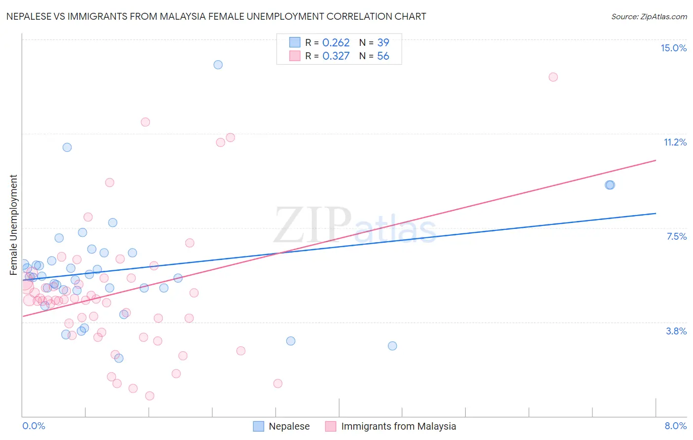 Nepalese vs Immigrants from Malaysia Female Unemployment