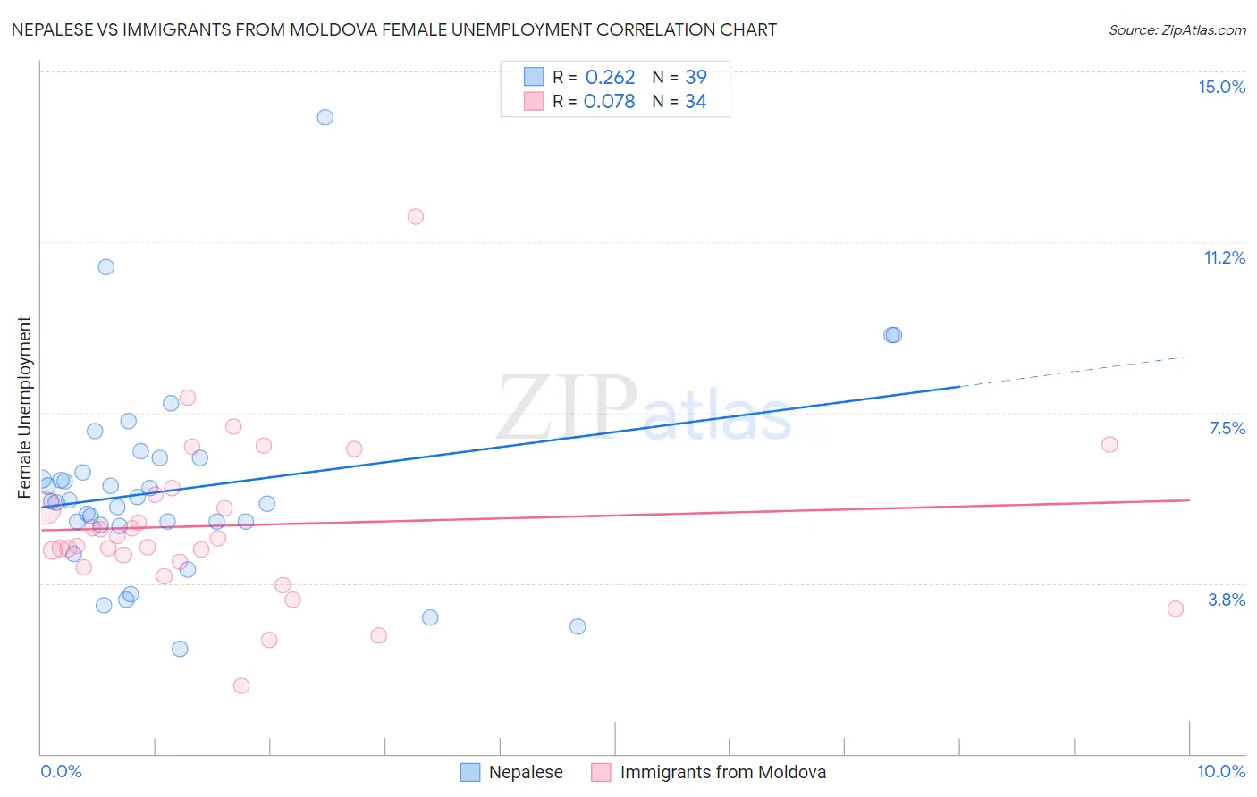 Nepalese vs Immigrants from Moldova Female Unemployment