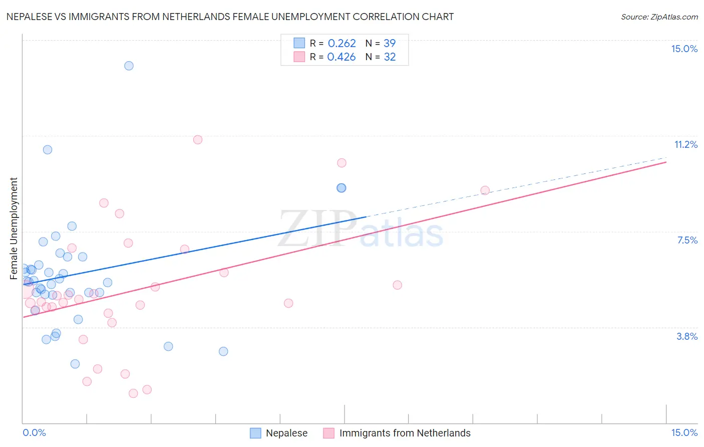Nepalese vs Immigrants from Netherlands Female Unemployment