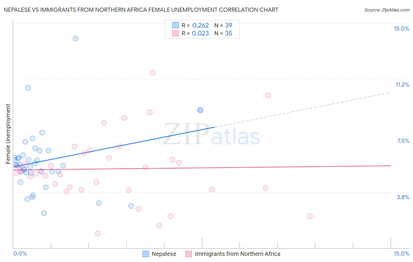 Nepalese vs Immigrants from Northern Africa Female Unemployment