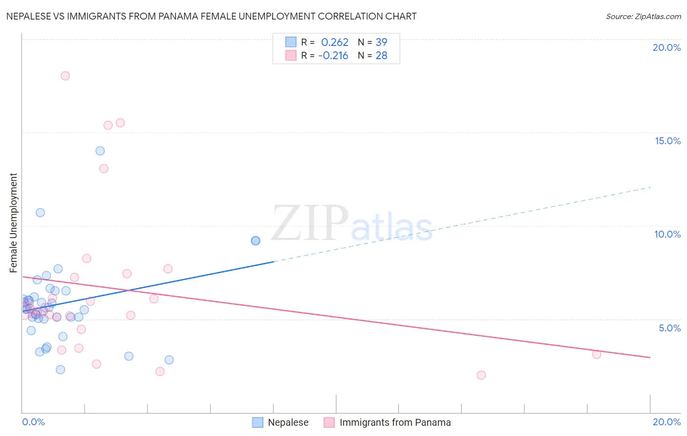 Nepalese vs Immigrants from Panama Female Unemployment