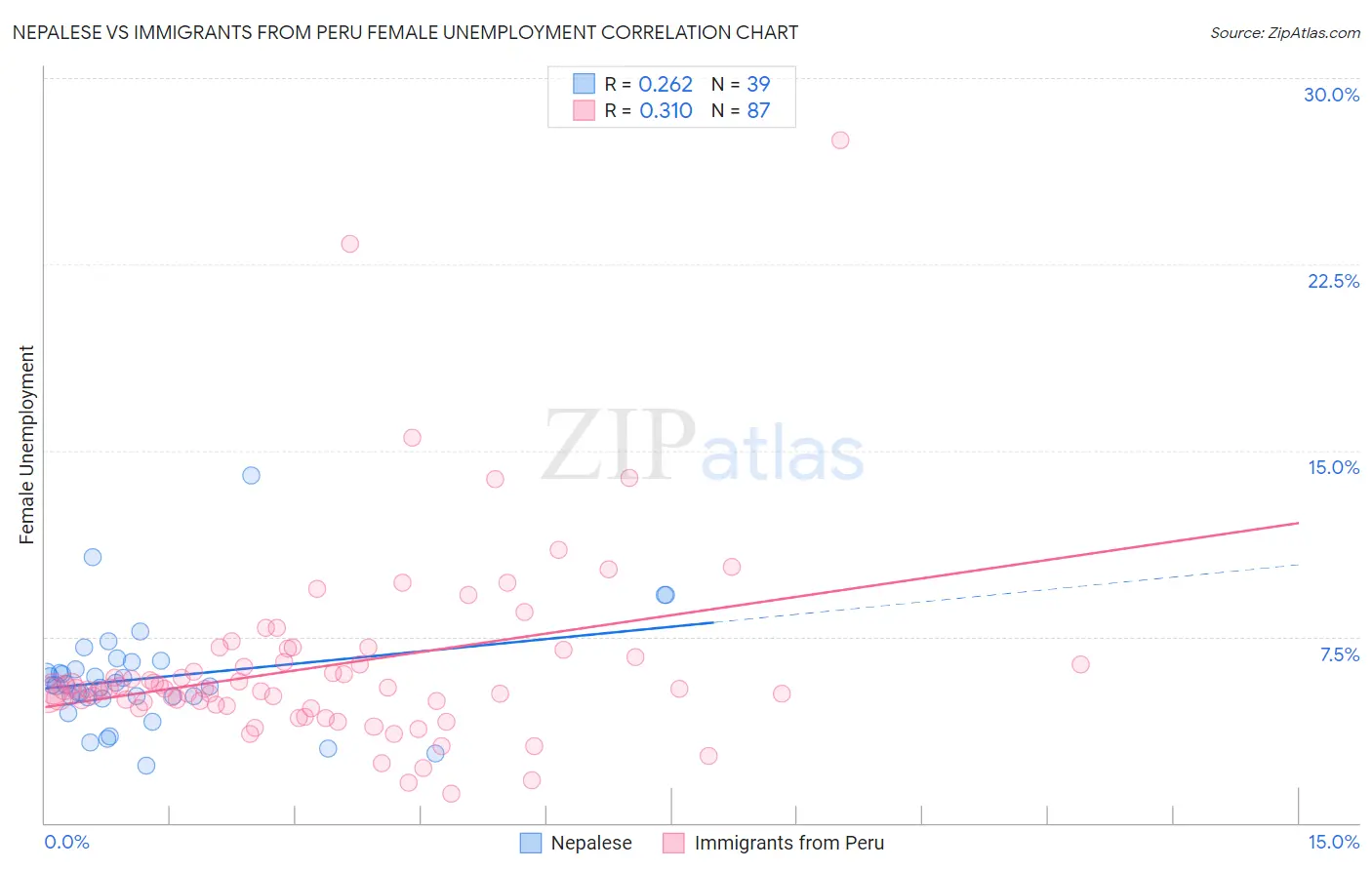 Nepalese vs Immigrants from Peru Female Unemployment