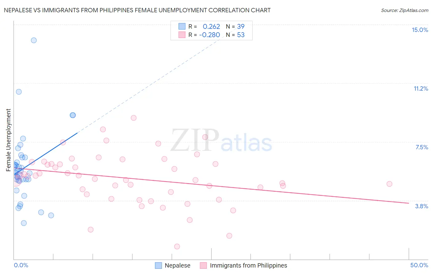 Nepalese vs Immigrants from Philippines Female Unemployment