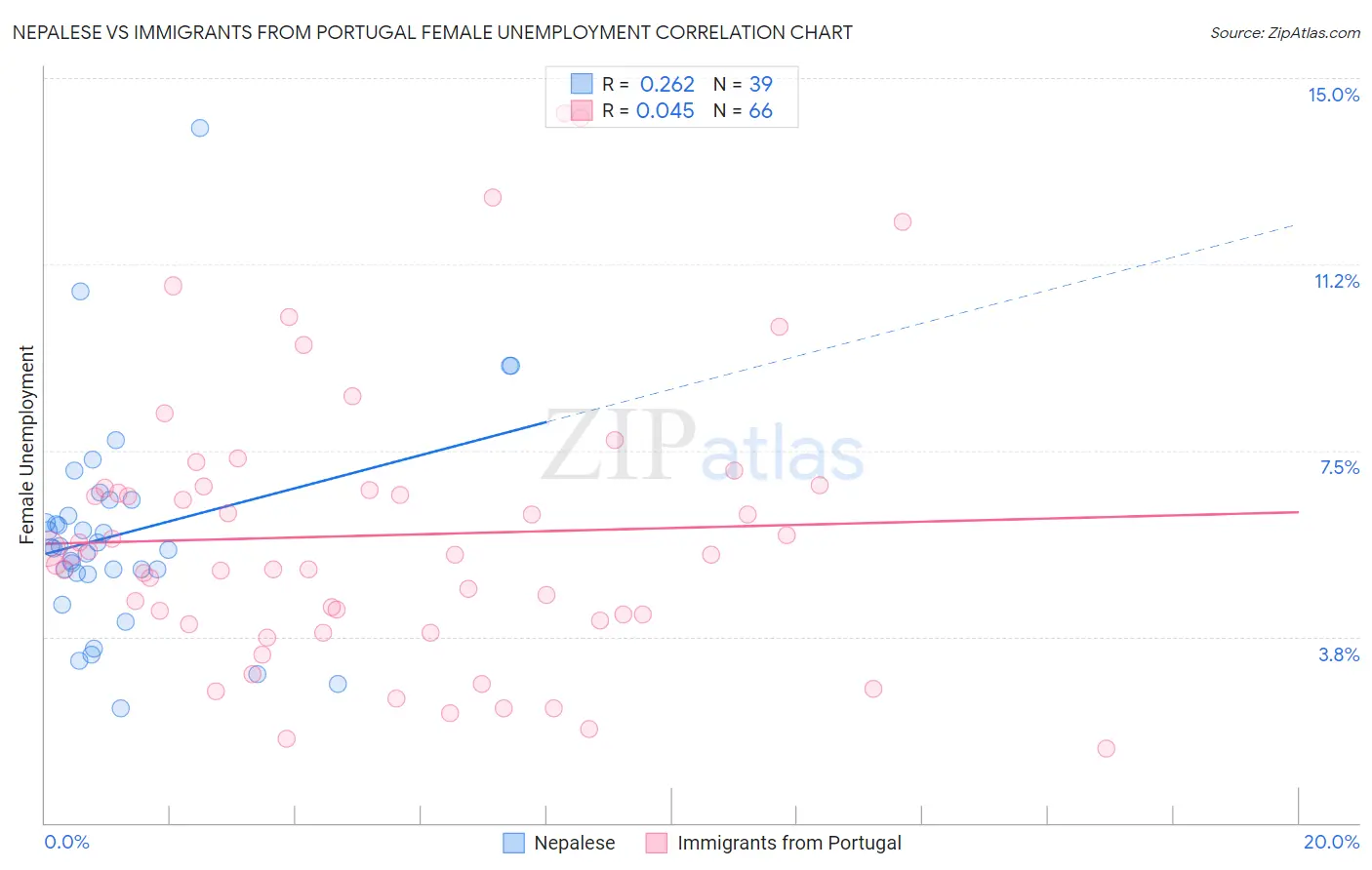 Nepalese vs Immigrants from Portugal Female Unemployment