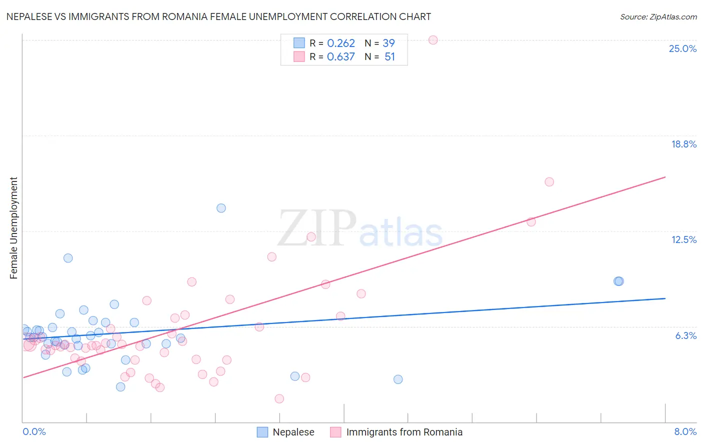 Nepalese vs Immigrants from Romania Female Unemployment