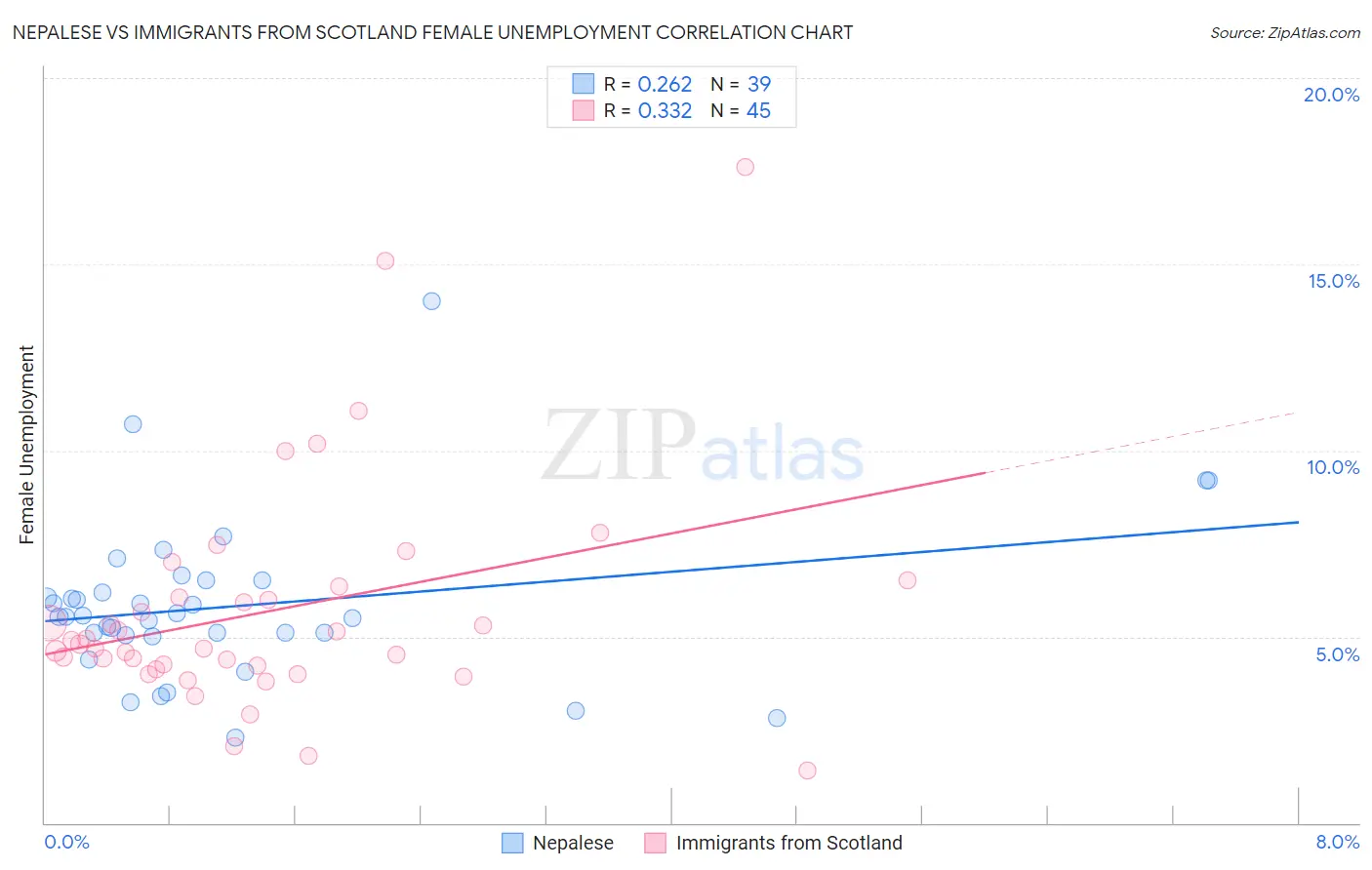 Nepalese vs Immigrants from Scotland Female Unemployment