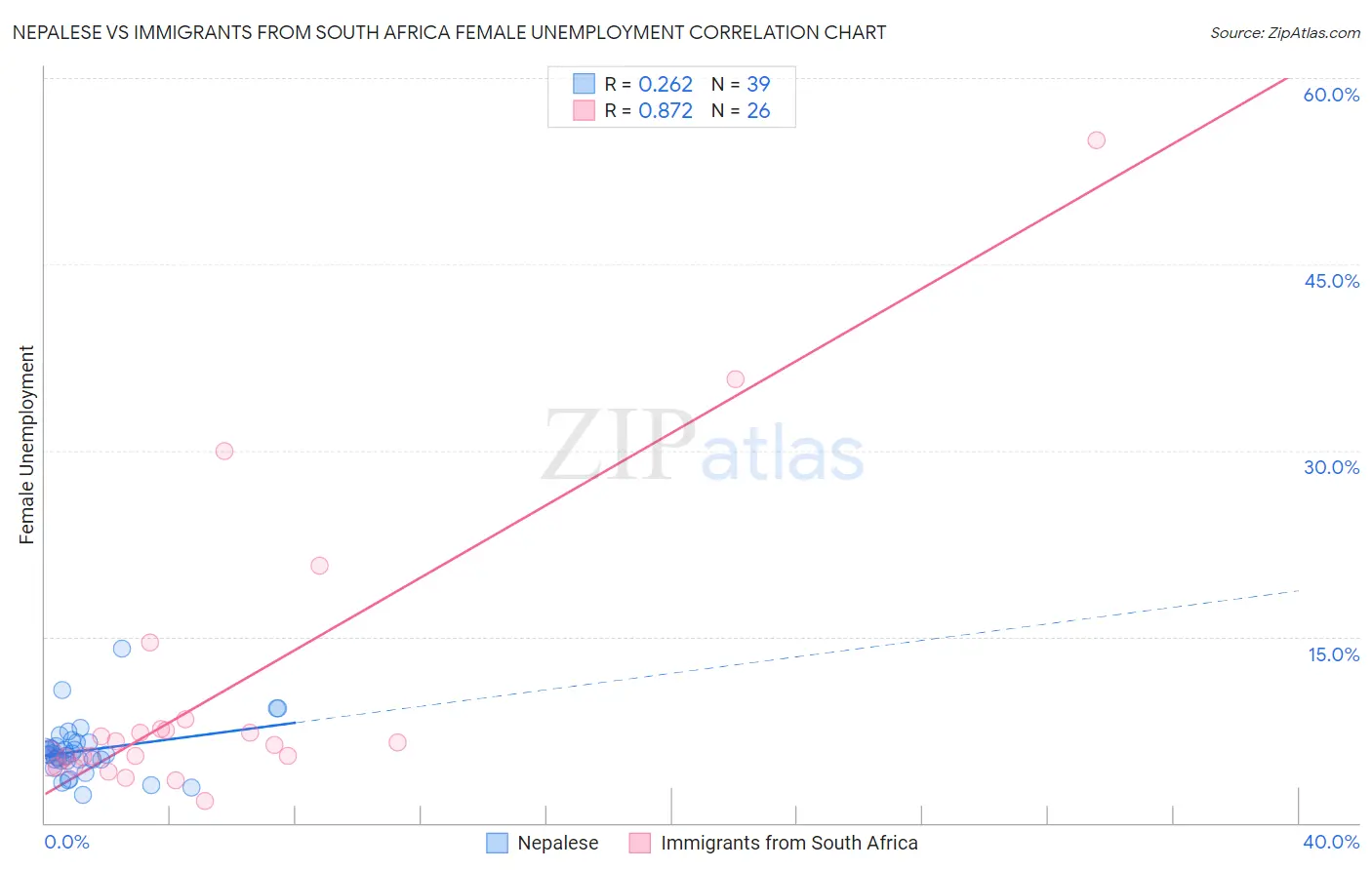 Nepalese vs Immigrants from South Africa Female Unemployment
