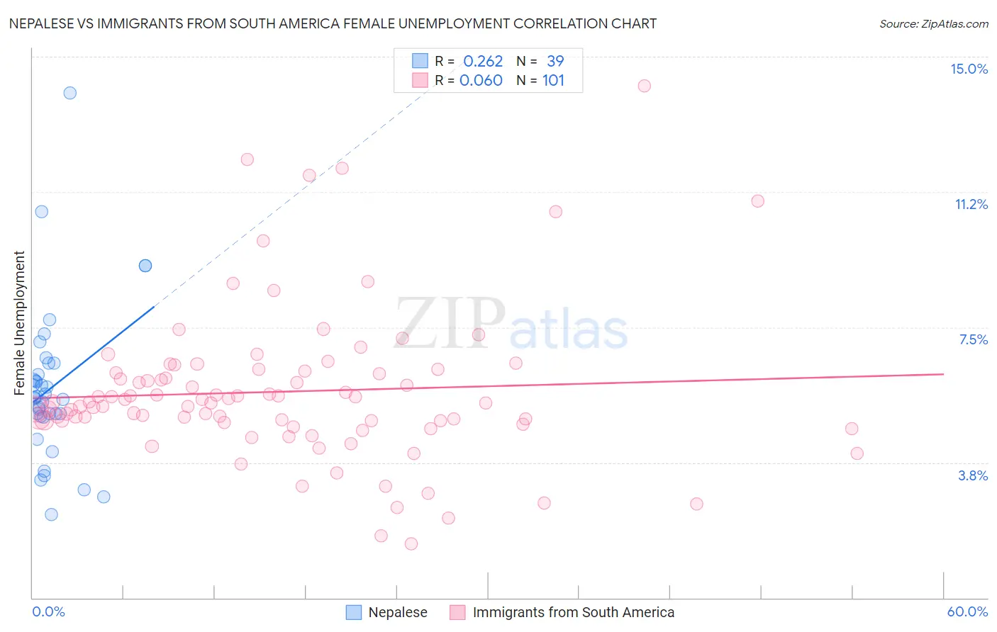 Nepalese vs Immigrants from South America Female Unemployment