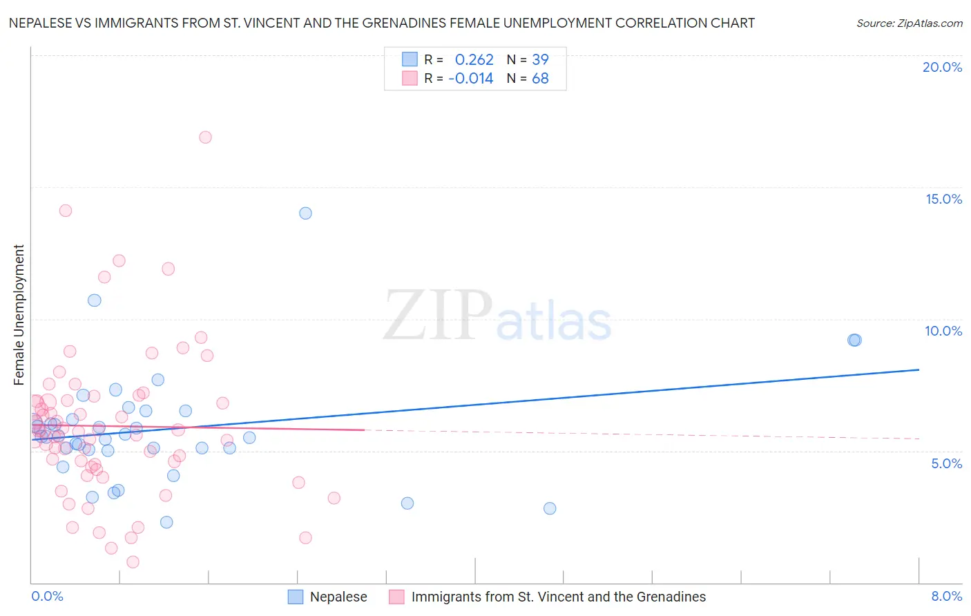 Nepalese vs Immigrants from St. Vincent and the Grenadines Female Unemployment