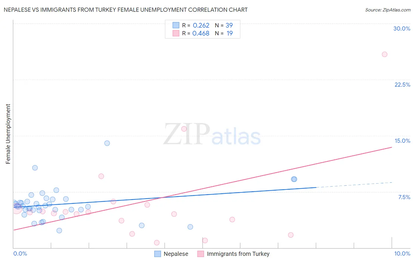 Nepalese vs Immigrants from Turkey Female Unemployment