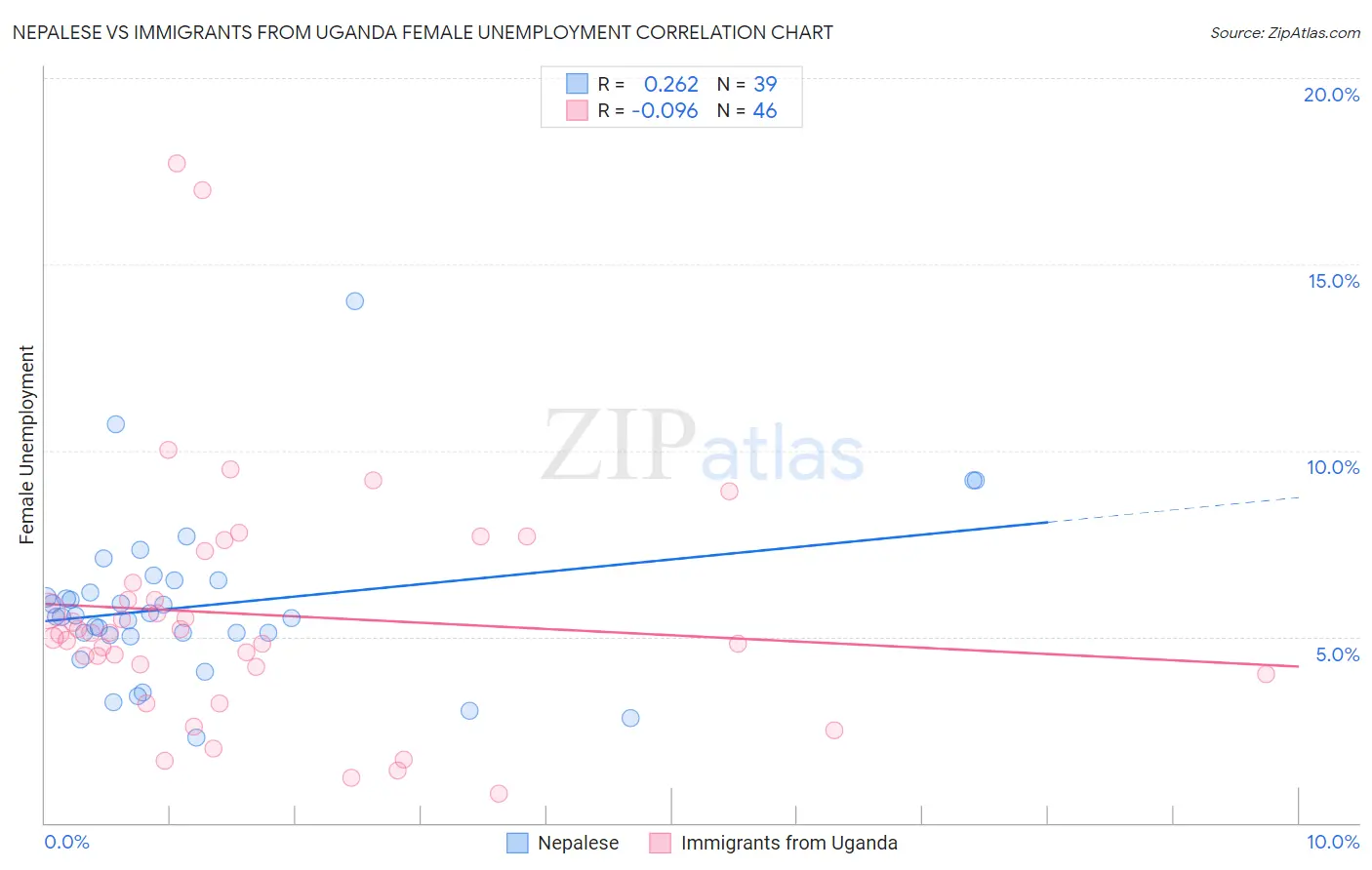 Nepalese vs Immigrants from Uganda Female Unemployment