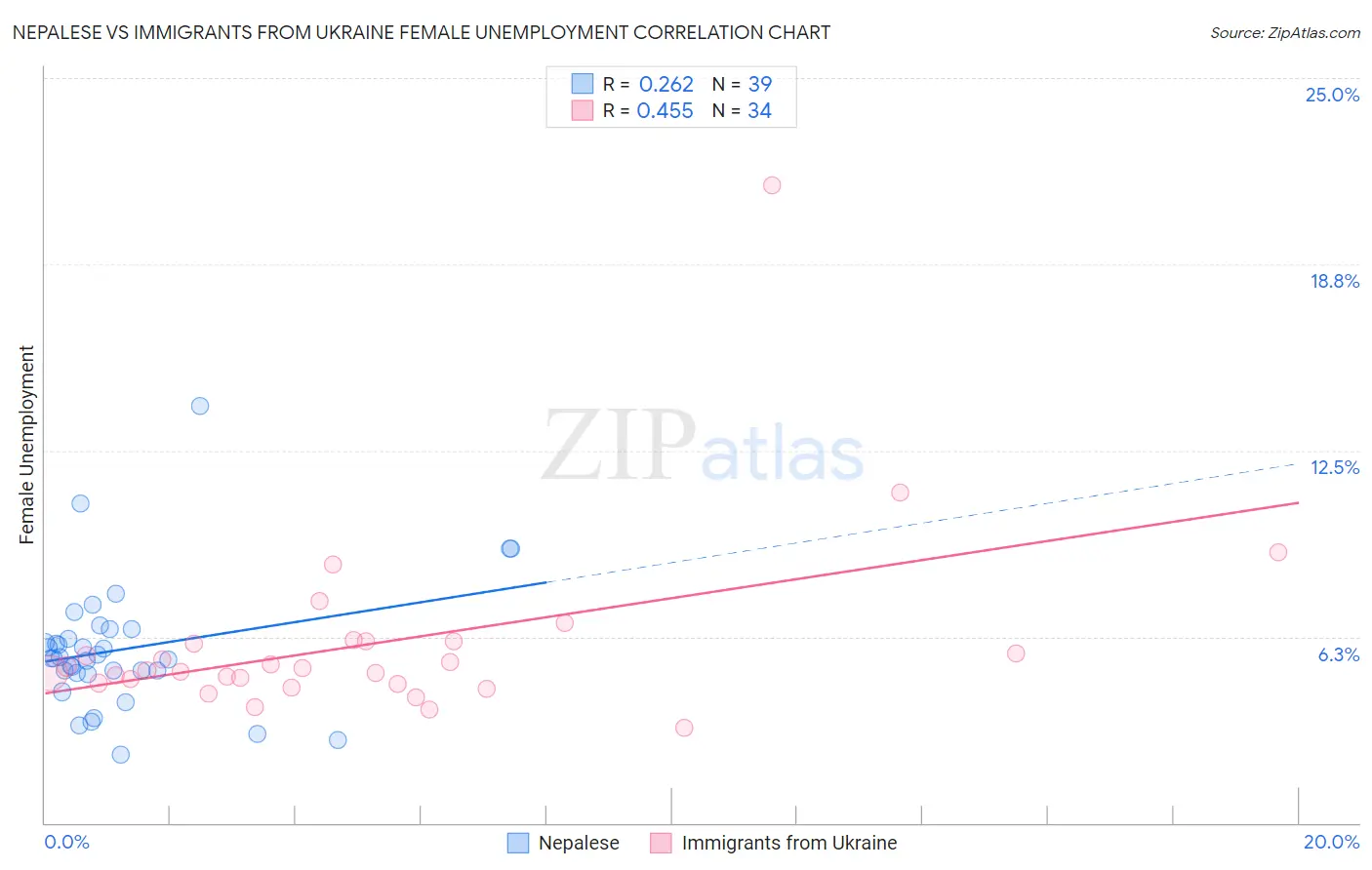 Nepalese vs Immigrants from Ukraine Female Unemployment