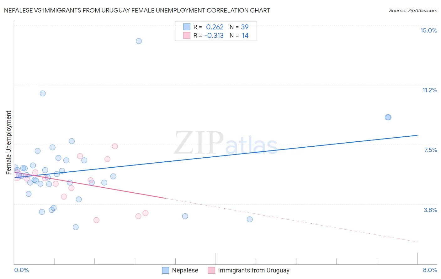 Nepalese vs Immigrants from Uruguay Female Unemployment