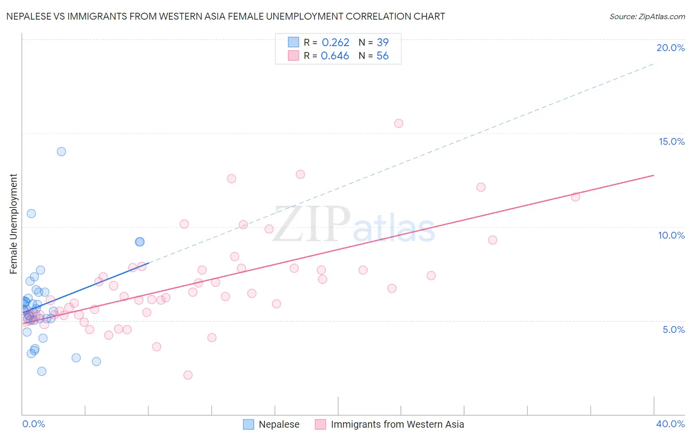 Nepalese vs Immigrants from Western Asia Female Unemployment
