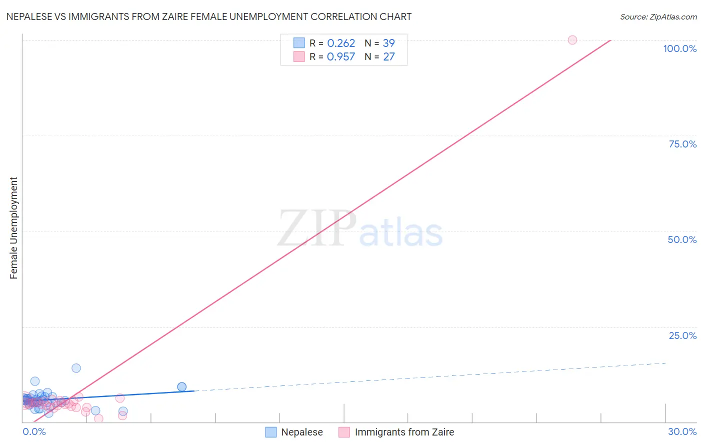 Nepalese vs Immigrants from Zaire Female Unemployment