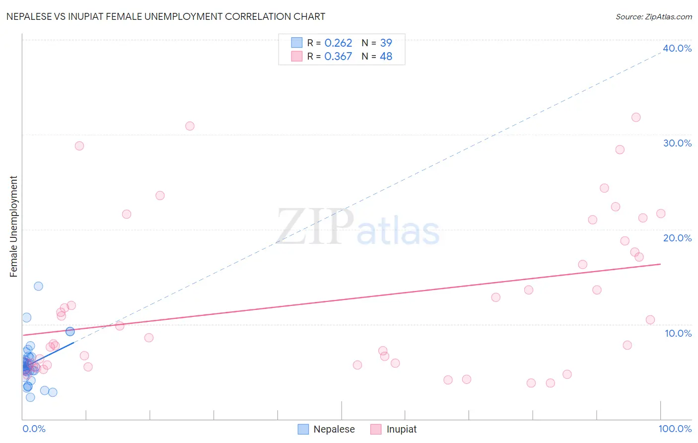Nepalese vs Inupiat Female Unemployment