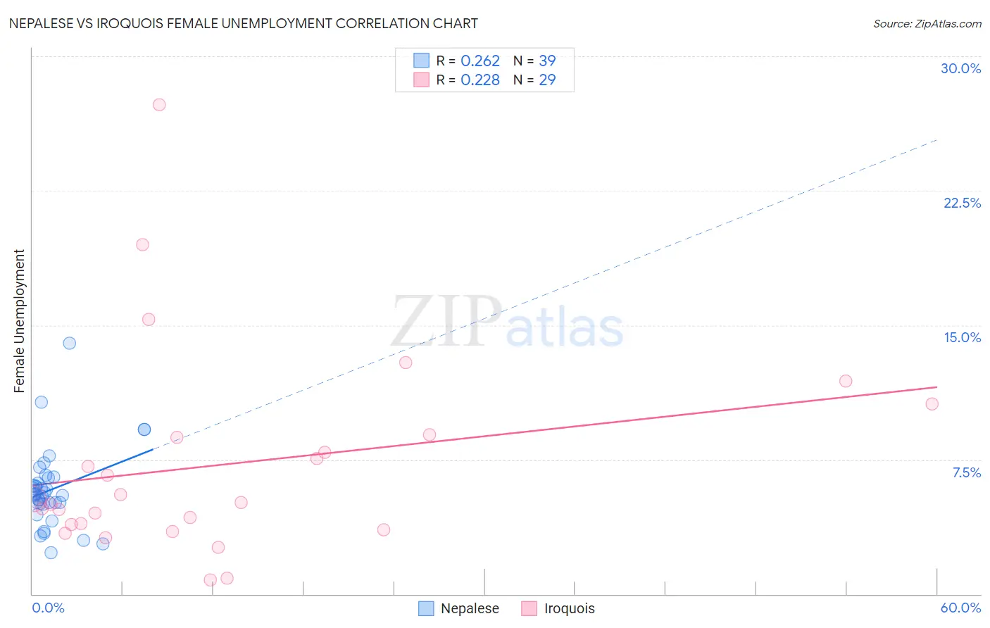 Nepalese vs Iroquois Female Unemployment