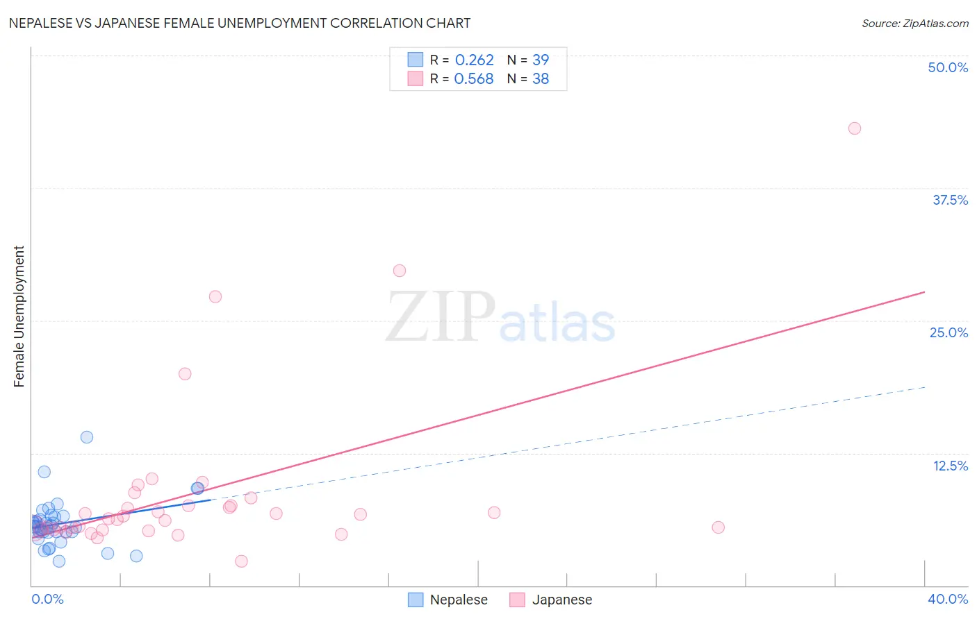 Nepalese vs Japanese Female Unemployment