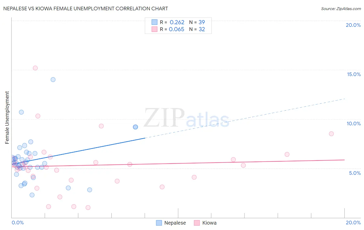 Nepalese vs Kiowa Female Unemployment