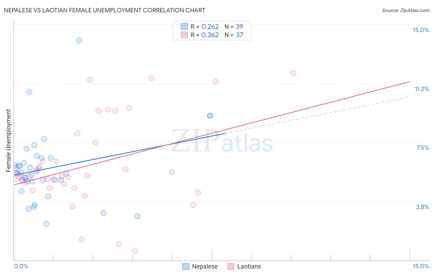 Nepalese vs Laotian Female Unemployment