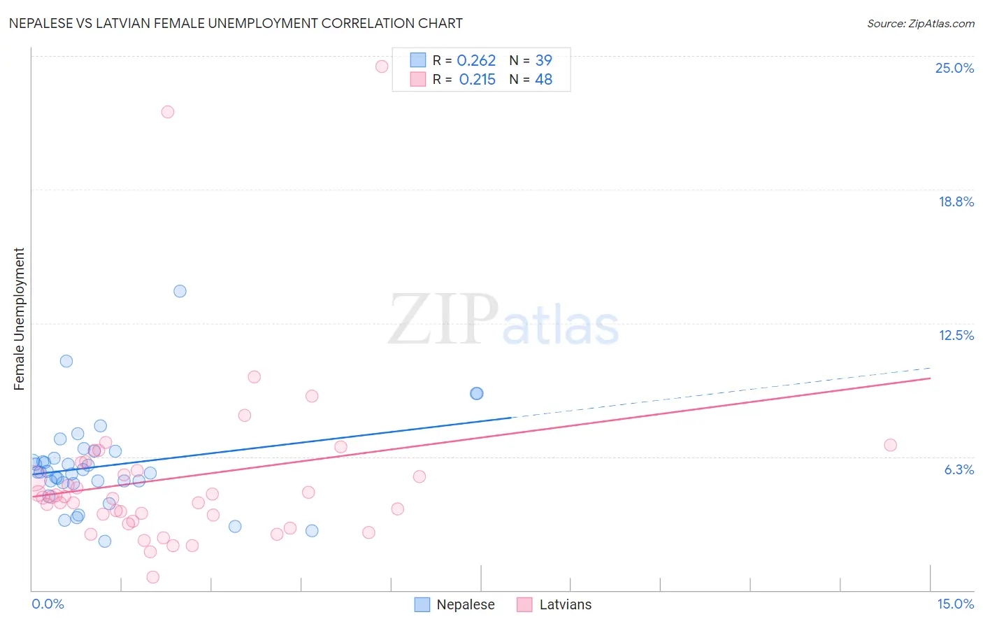 Nepalese vs Latvian Female Unemployment