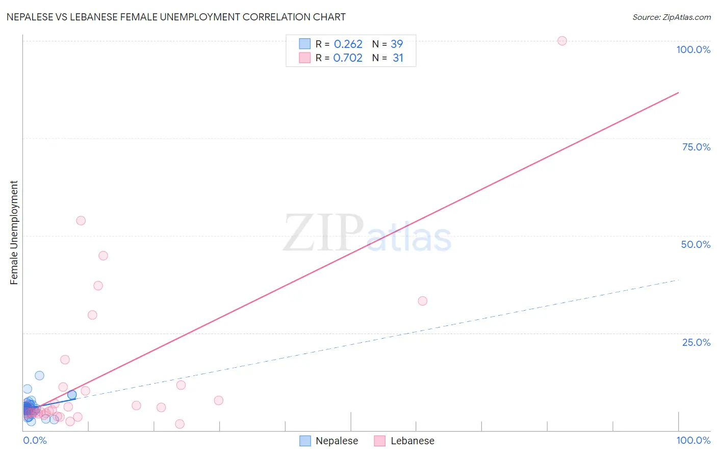 Nepalese vs Lebanese Female Unemployment