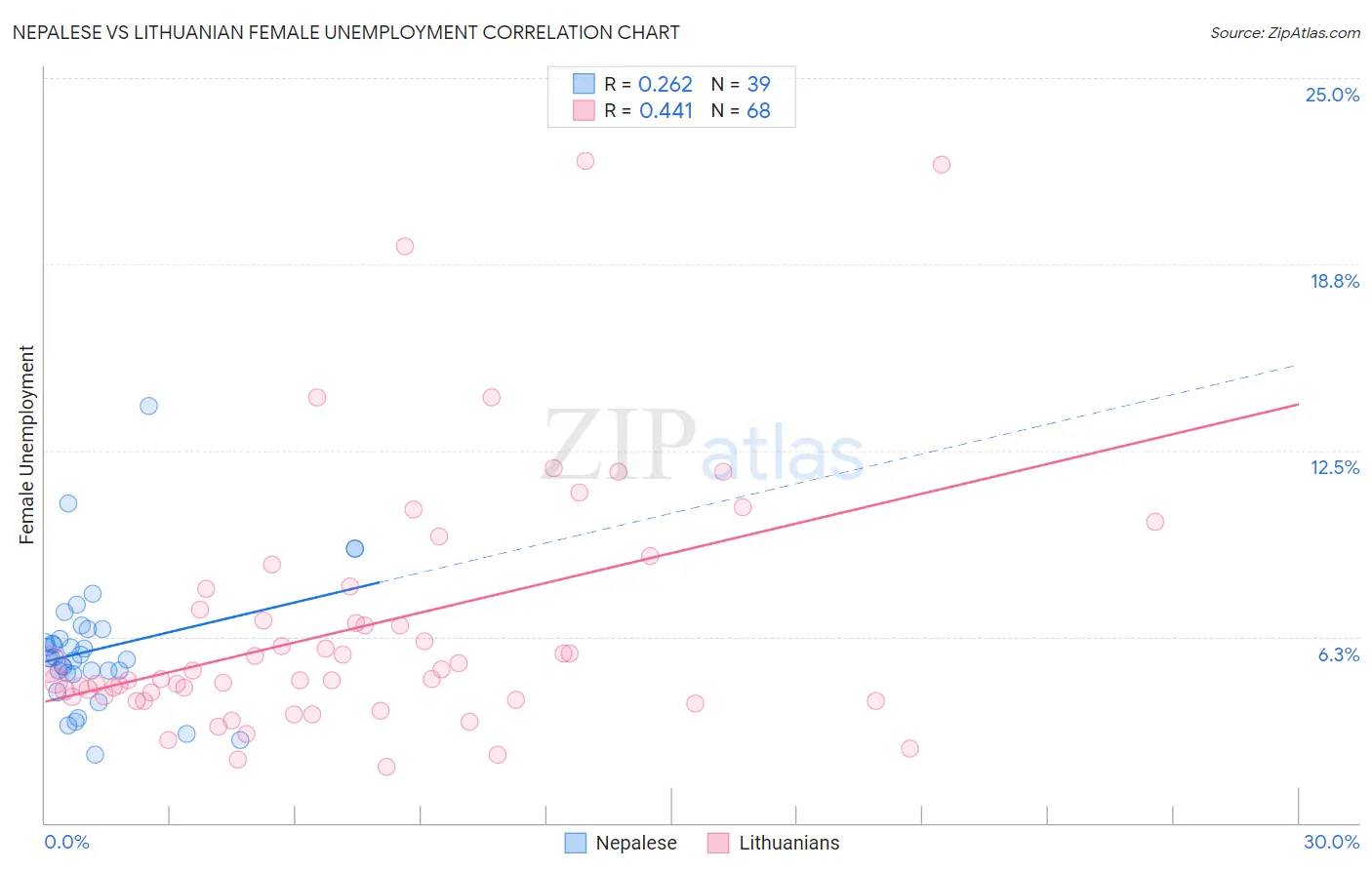 Nepalese vs Lithuanian Female Unemployment