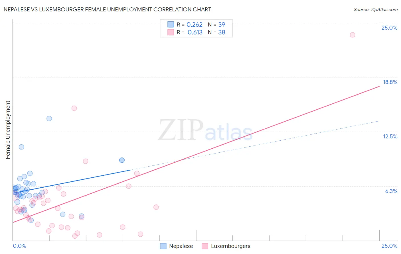 Nepalese vs Luxembourger Female Unemployment