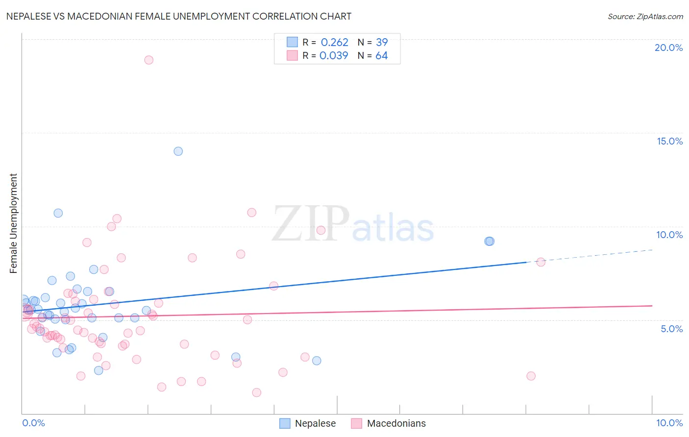 Nepalese vs Macedonian Female Unemployment