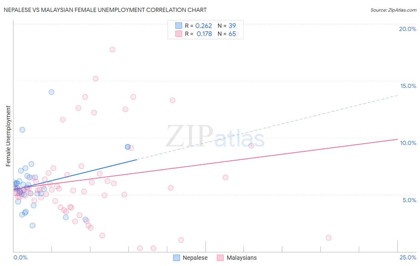 Nepalese vs Malaysian Female Unemployment