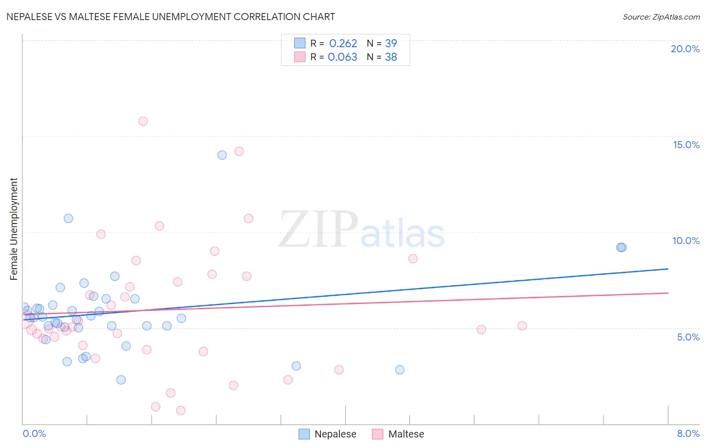 Nepalese vs Maltese Female Unemployment