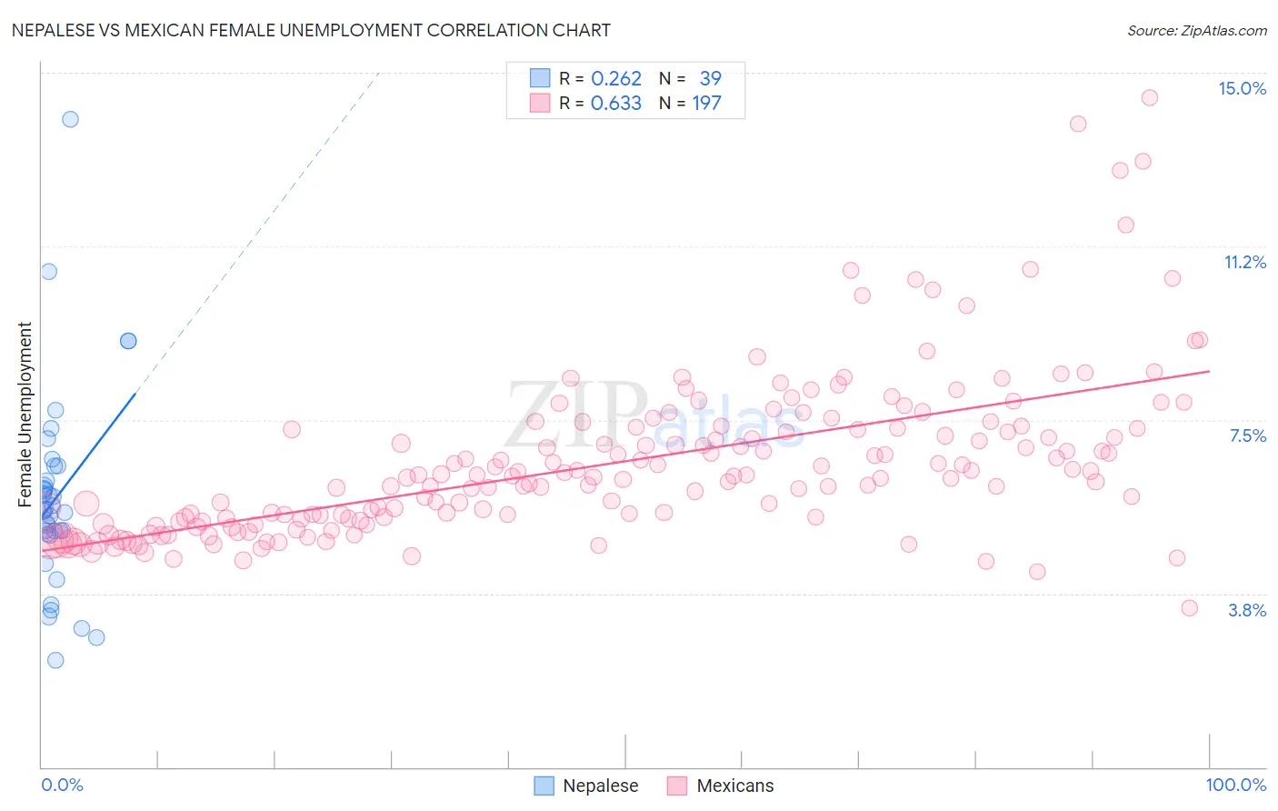 Nepalese vs Mexican Female Unemployment