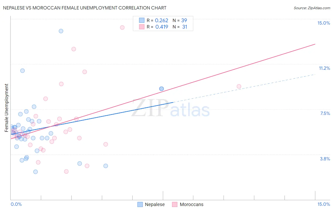 Nepalese vs Moroccan Female Unemployment