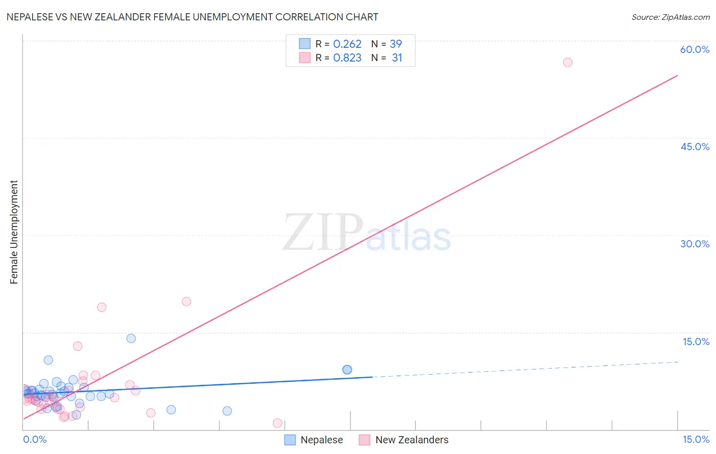 Nepalese vs New Zealander Female Unemployment