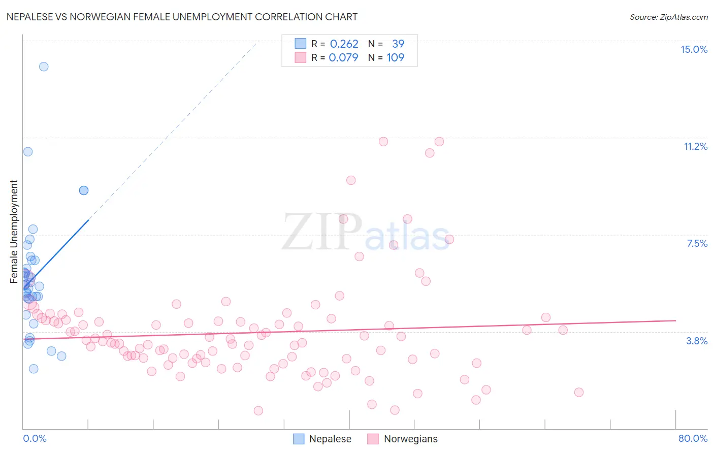 Nepalese vs Norwegian Female Unemployment