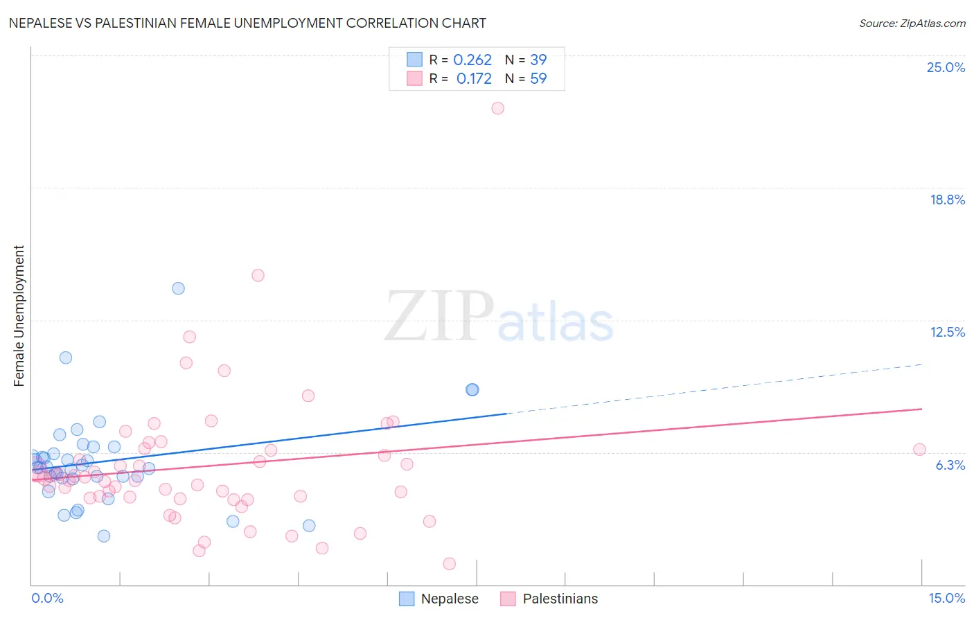 Nepalese vs Palestinian Female Unemployment