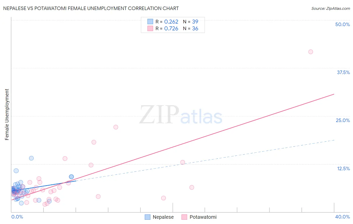 Nepalese vs Potawatomi Female Unemployment