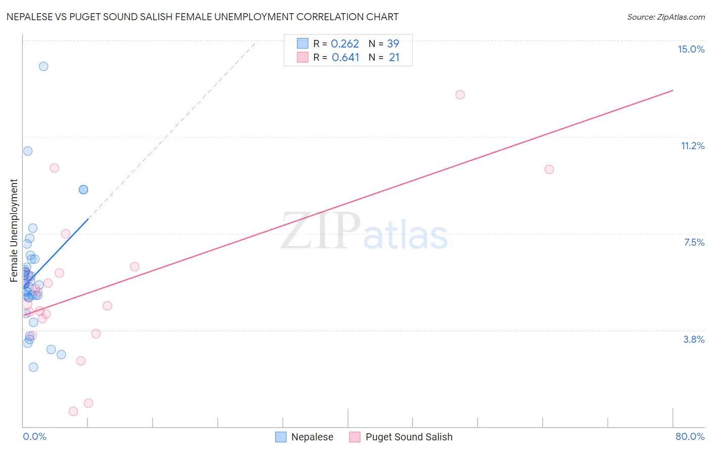 Nepalese vs Puget Sound Salish Female Unemployment
