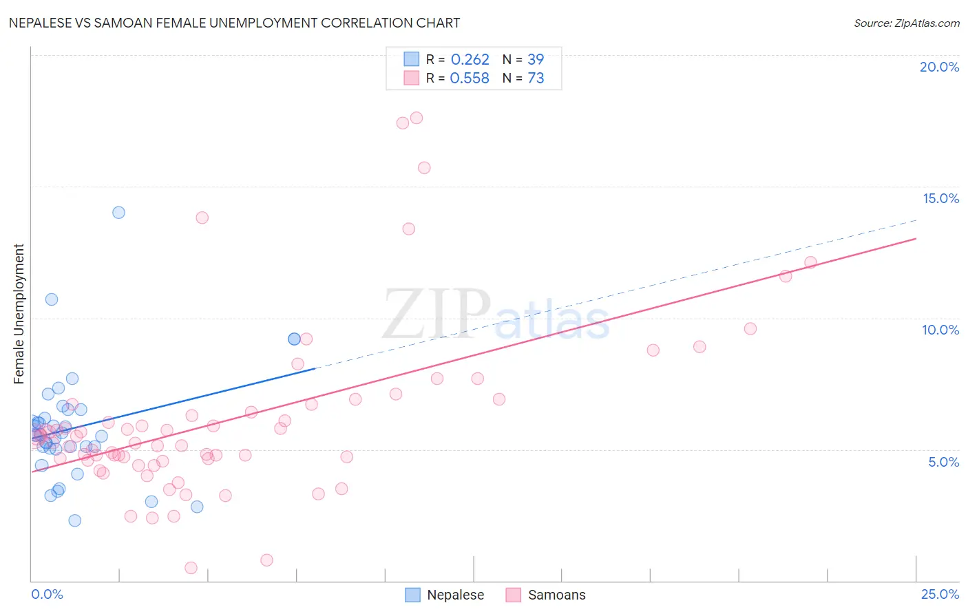 Nepalese vs Samoan Female Unemployment