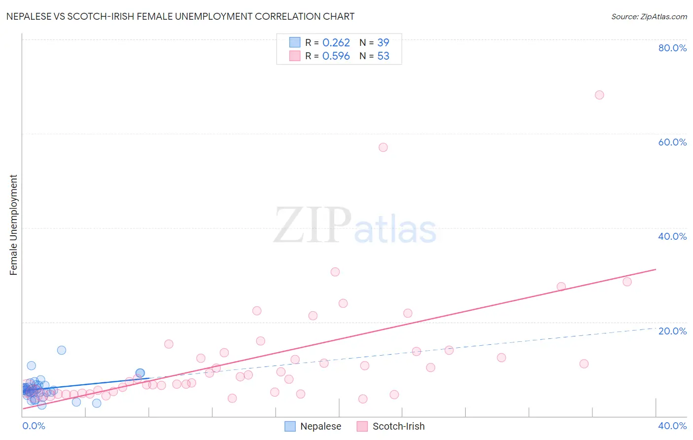 Nepalese vs Scotch-Irish Female Unemployment