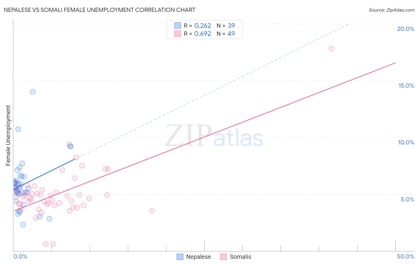 Nepalese vs Somali Female Unemployment