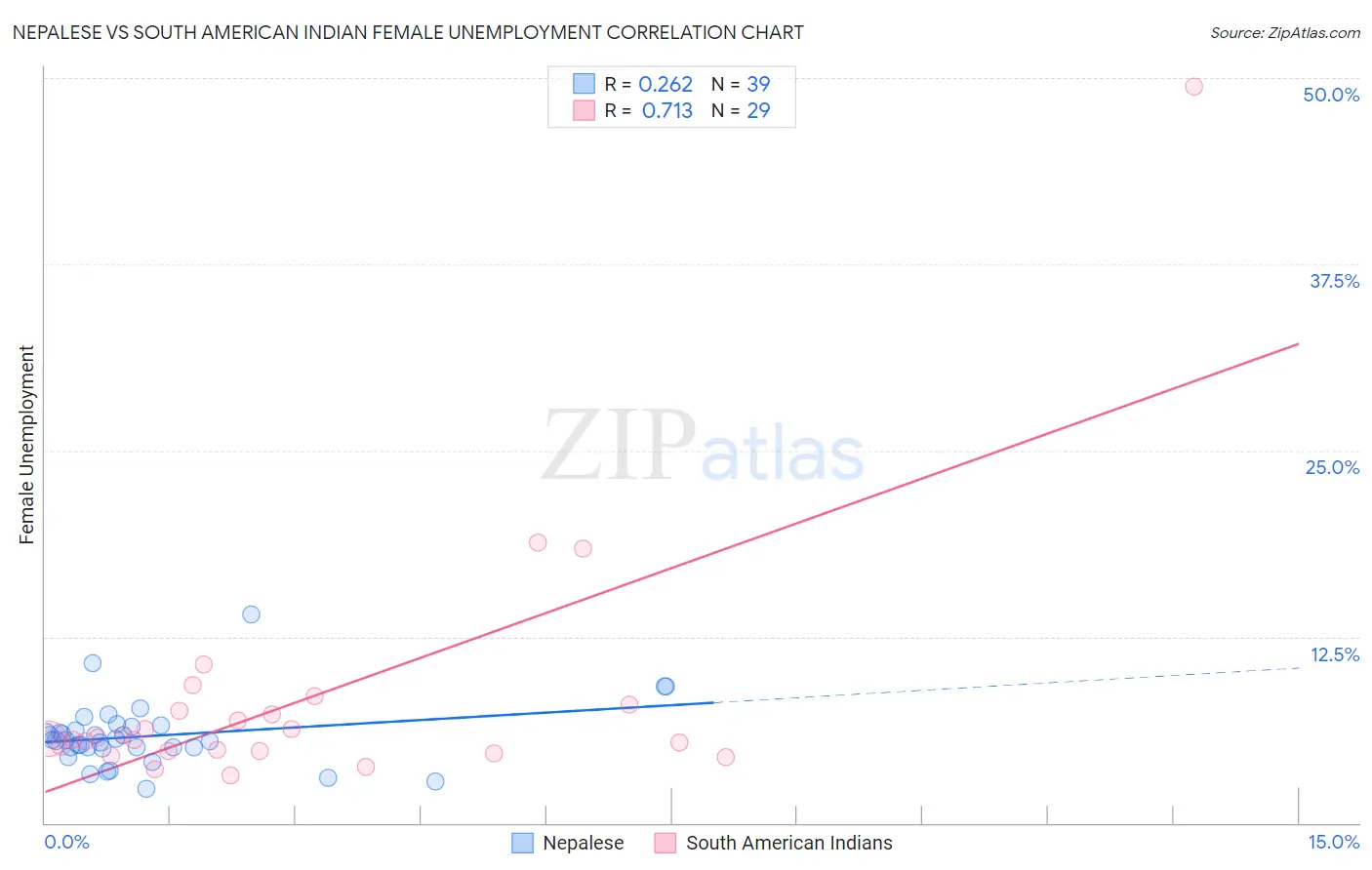 Nepalese vs South American Indian Female Unemployment