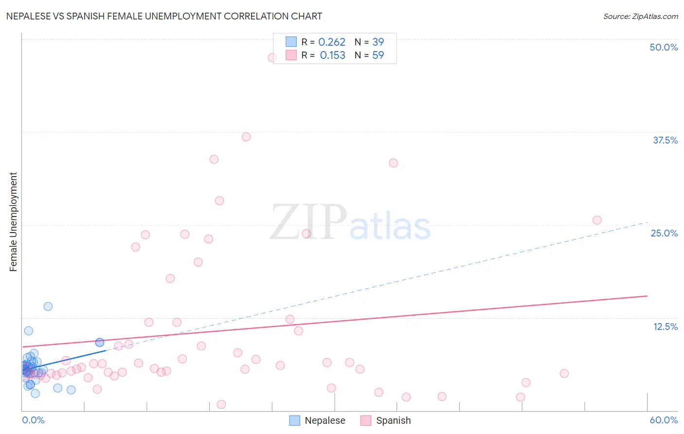 Nepalese vs Spanish Female Unemployment