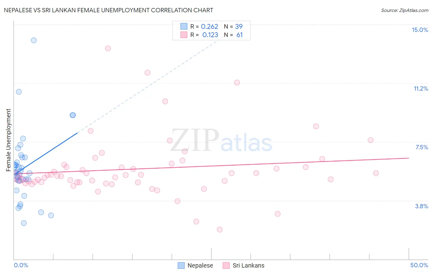 Nepalese vs Sri Lankan Female Unemployment