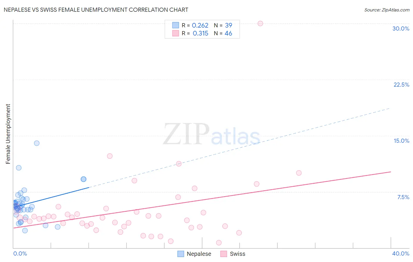 Nepalese vs Swiss Female Unemployment