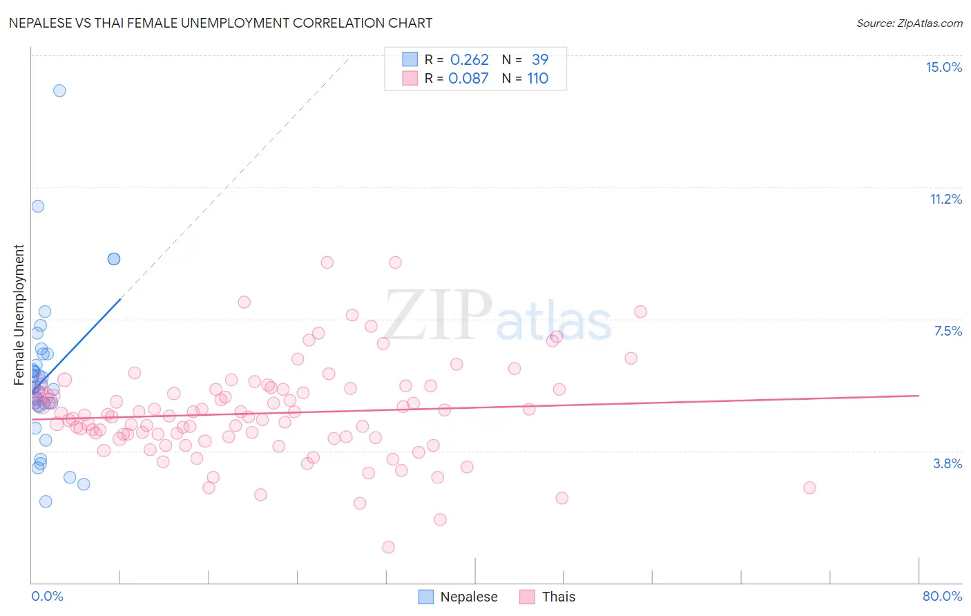 Nepalese vs Thai Female Unemployment