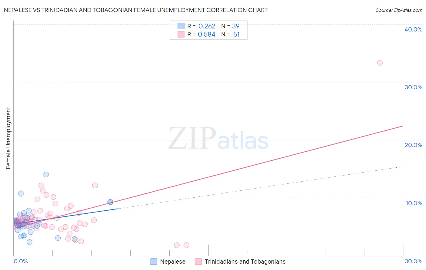 Nepalese vs Trinidadian and Tobagonian Female Unemployment