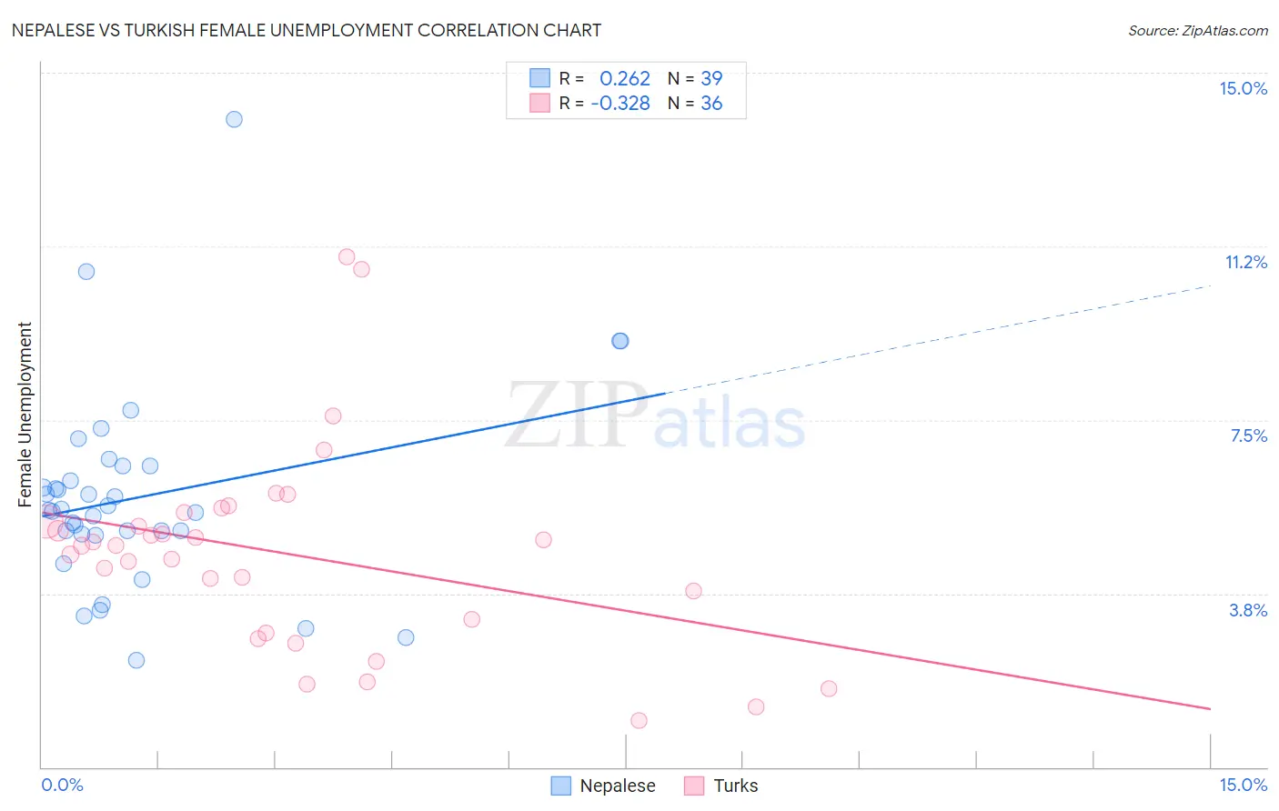 Nepalese vs Turkish Female Unemployment